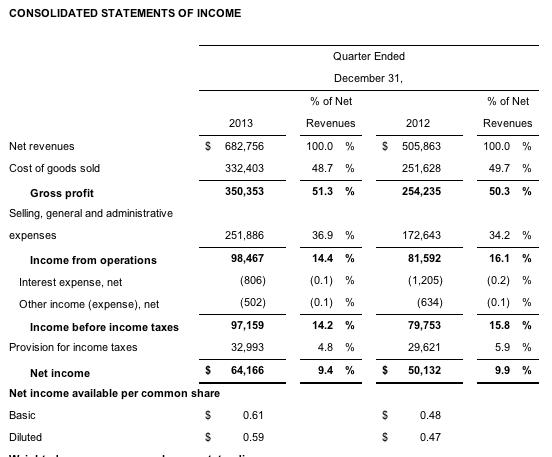 Under Armour Income Analysis