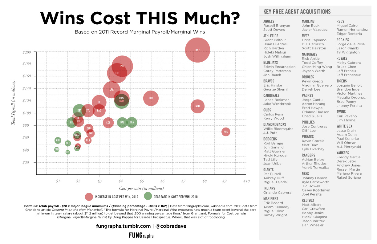 Major League Baseball Cost Per Win Statistics 2011