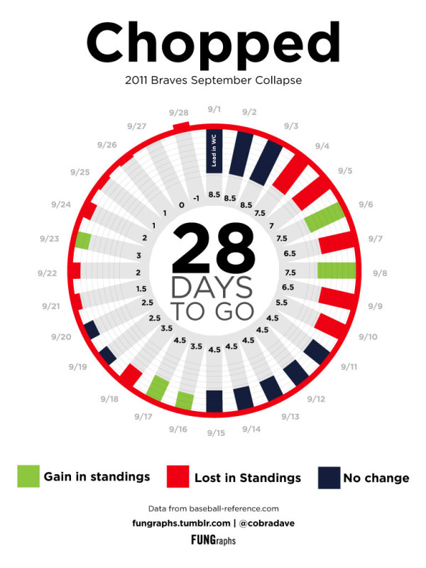 The Atlanta Braves Collapse by FUNGraphs The Atlanta Braves Collapse by FUNGraphs